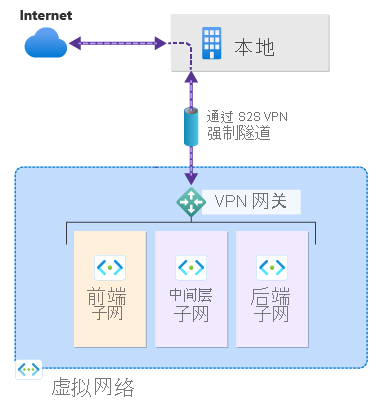 显示强制隧道的关系图。