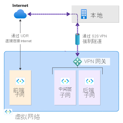 Diagram shows split tunneling.