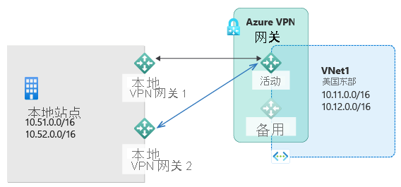 此图显示了多个具有专用 IP 子网和本地 VPN 的本地站点，其中的子网和 VPN 为连接到 Azure 中托管的子网而与某个活动 Azure VPN 网关连接，并提供了备用网关。