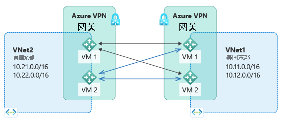 此图显示了两个托管专用 IP 子网的 Azure 区域和两个 Azure VPN 网关，两个虚拟站点通过这两个网关进行连接。