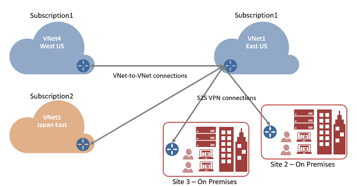 显示多个订阅的 VNet 到 VNet 连接的示意图。