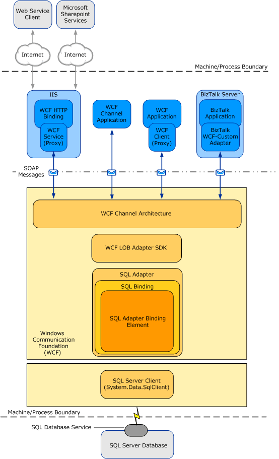 显示使用 SQL 适配器开发的解决方案的端到端体系结构的图像。