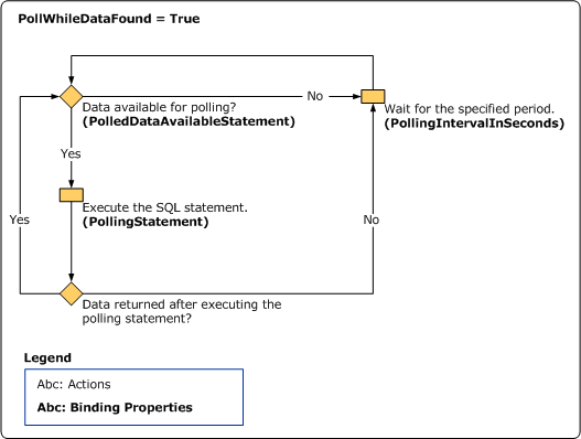 轮询工作流 (PollWhileDataFound = True) 