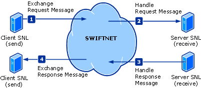 InterAct 消息交换