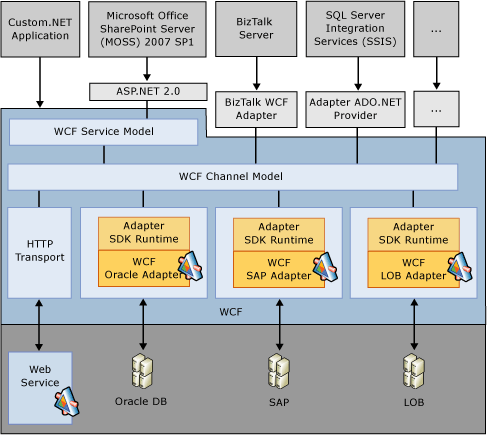 显示 WCF LOB 适配器 SDK 与 WCF 之间的关系的图像。