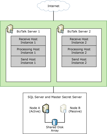 小型BizTalk Server部署