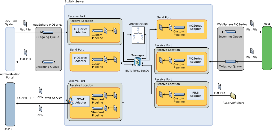 BizTalk 体系结构关系图