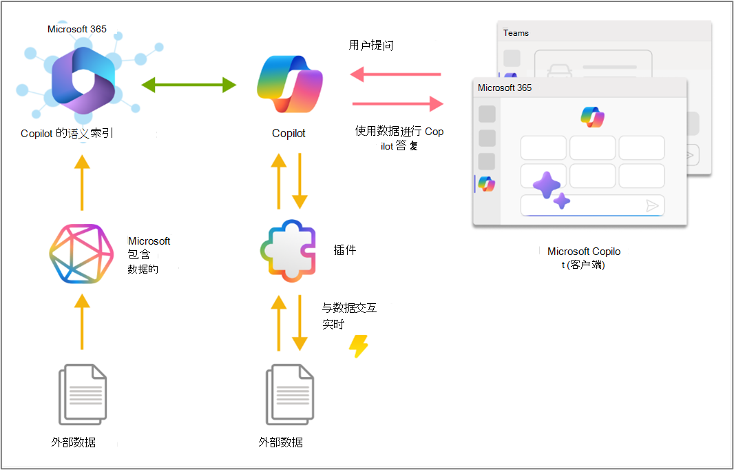 插件和连接器如何与 Copilot 交互。