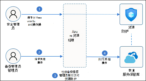 使用 Azure 资源管理器的安全管理员和备份管理员。