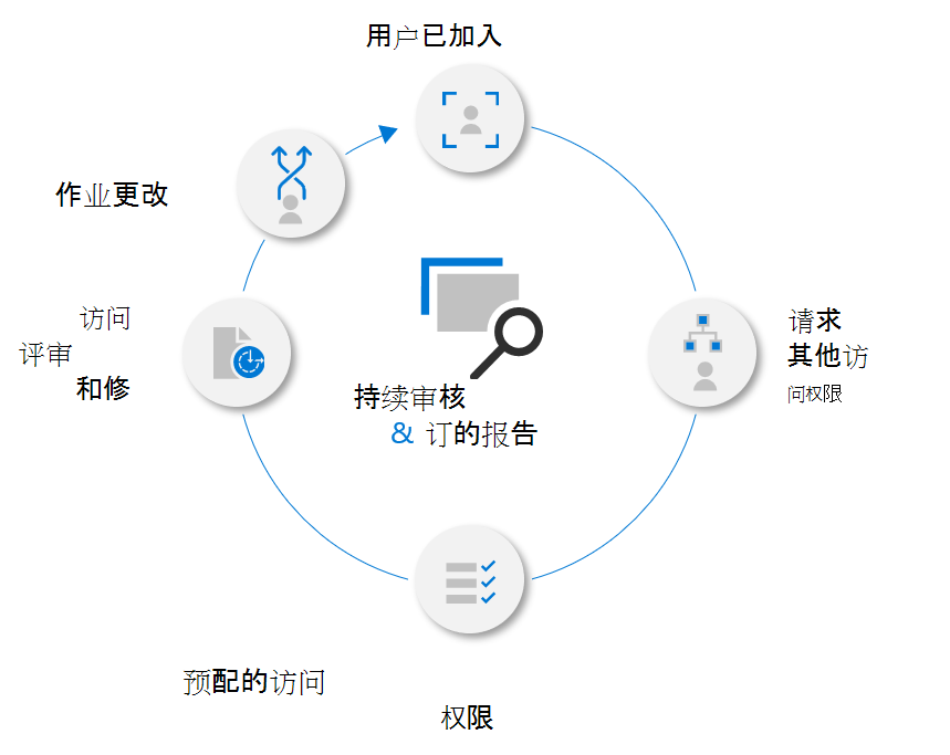 描述Microsoft Entra权利管理生命周期的插图。