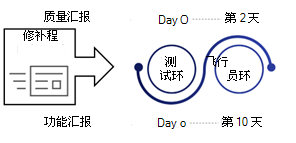 环形 1，试点设备。