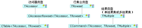 显示 CCommand 和 CTable 之间的关系的关系图。