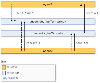 The components of the Agents Library.