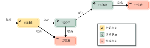 Agent State Diagram.