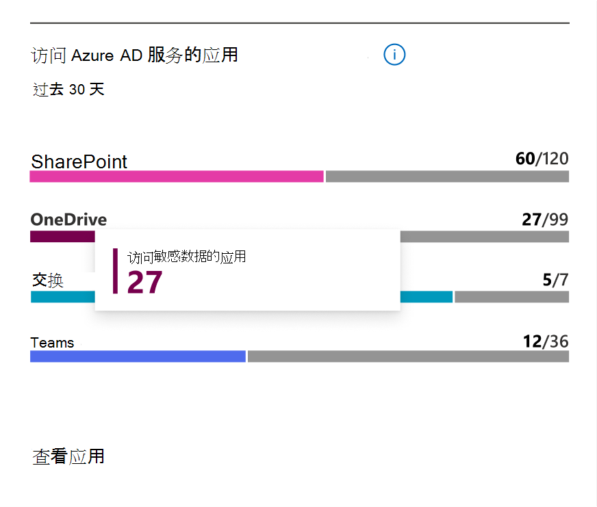 在过去 30 天内访问 SharePoint、OneDrive、Exchange Online 或 Teams 上的数据的应用。