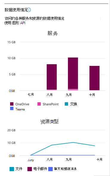 应用访问的数据总数。