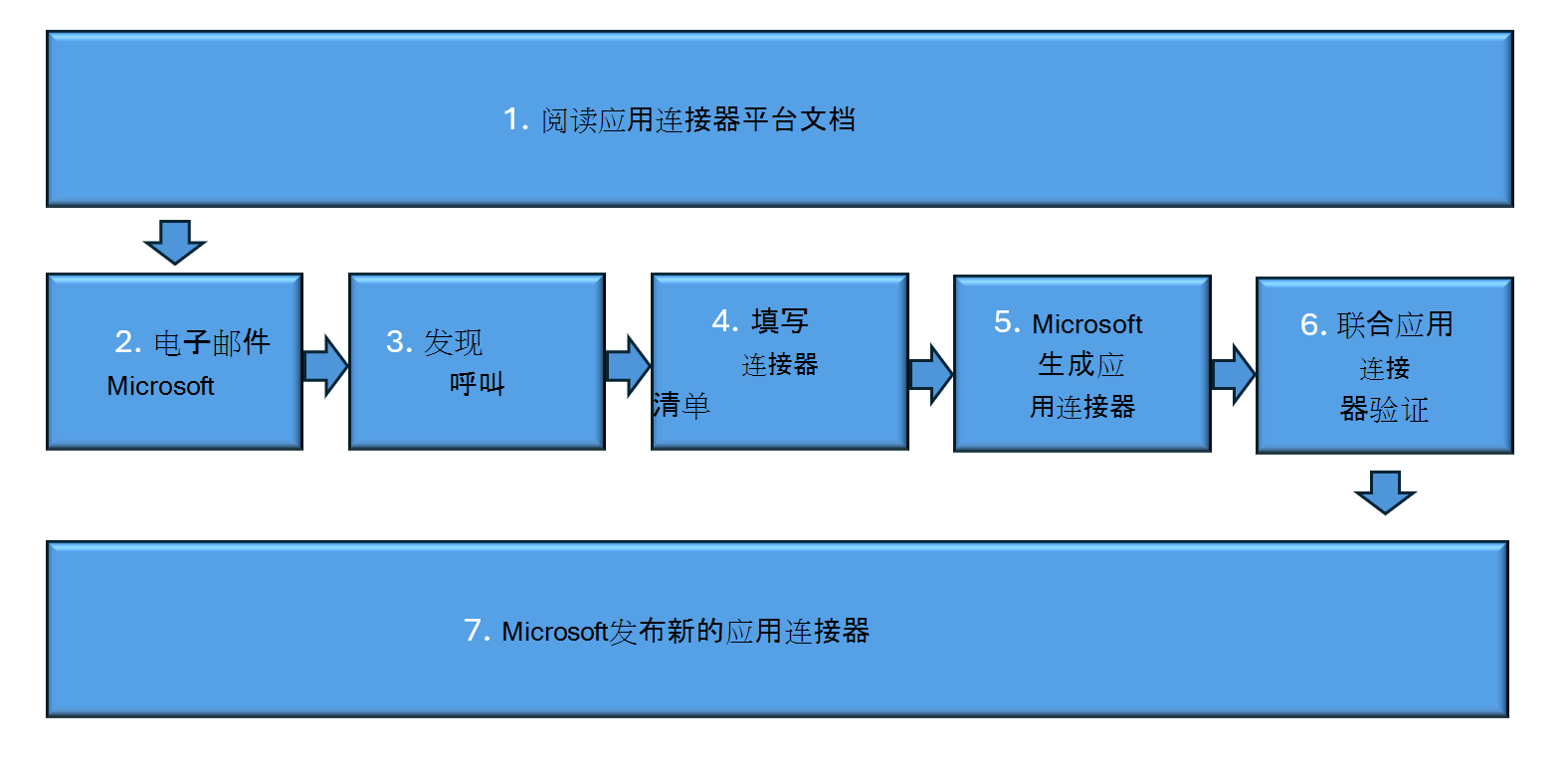 应用连接器平台过程示意图。