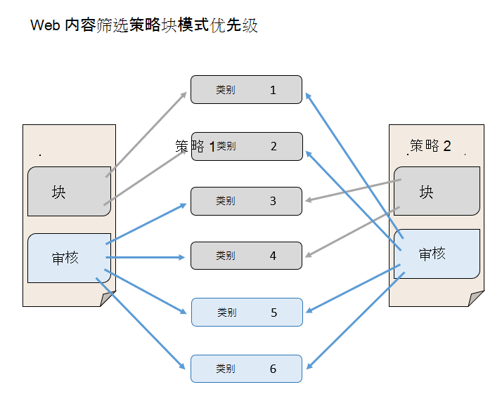 显示 Web 内容筛选策略块模式优先于审核模式的示意图。