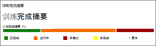 攻击模拟训练中“培训活动”报表中的“报告”选项卡上的“培训完成摘要”部分。