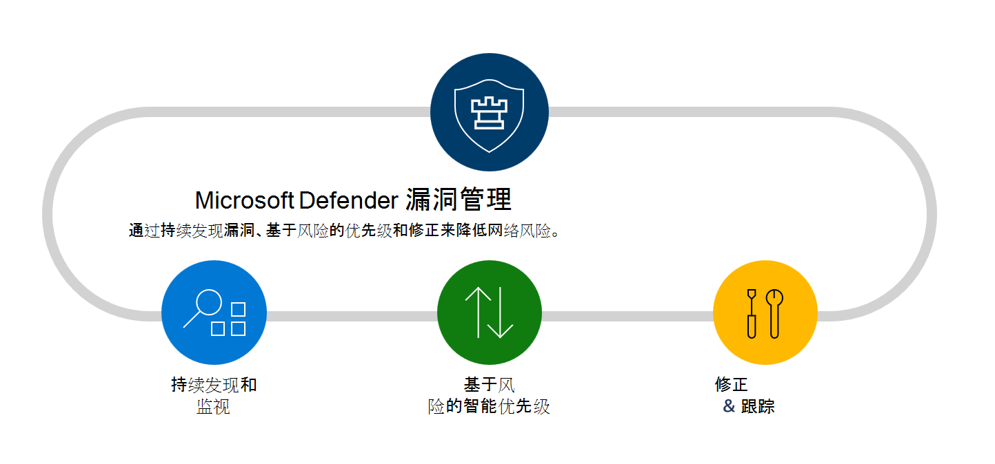 Microsoft Defender 漏洞管理功能的屏幕截图。