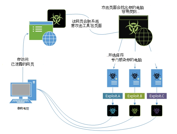 攻击工具包的工作原理示例。