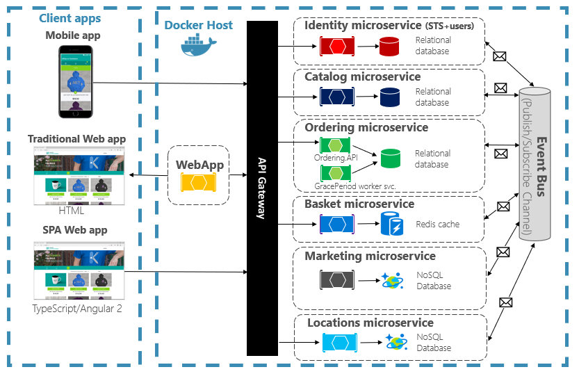 Breaking up a monolithic app to use microservices in the back end.