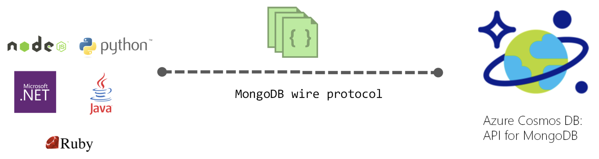 显示 Cosmos DB 支持 .NET 和 MongoDB Wire Protocol 的关系图。