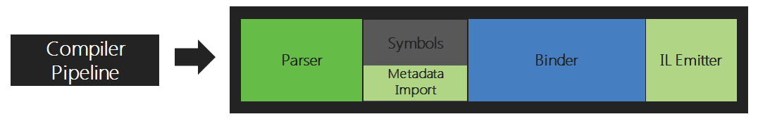 steps of the compiler pipeline processing source code to object code