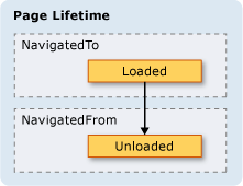 引发 Loaded 和 Unloaded 事件时