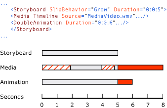 关系图：Grow 的 SlipBehavior 属性值