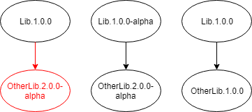 NuGet 预发行版包依赖项