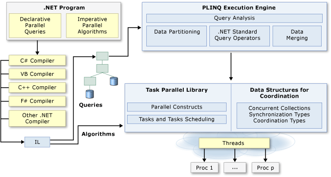 .NET 并行编程体系结构