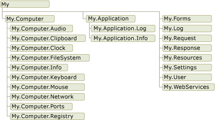 显示 My 的对象模型的示意图。