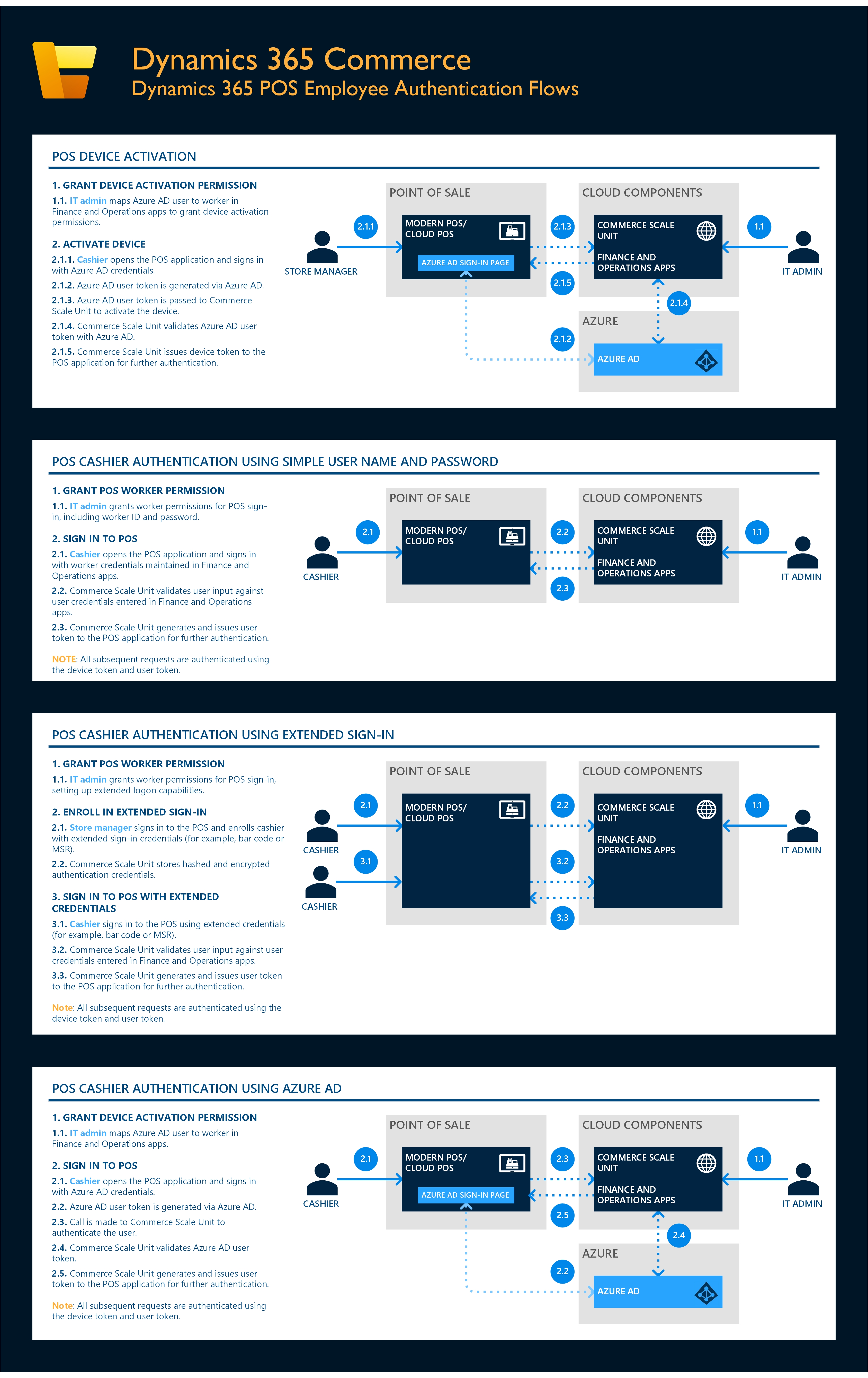 Dynamics 365 POS employee authentication flows.