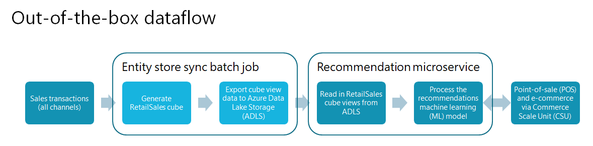 Out-of-the-box dataflow in an environment