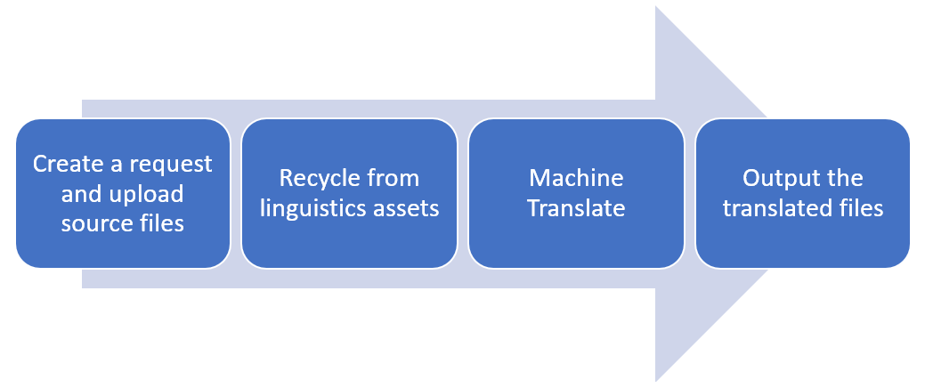 How DTS works.