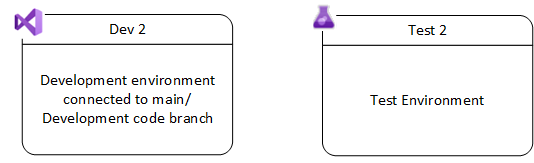 Environments that run the next version of your custom code.