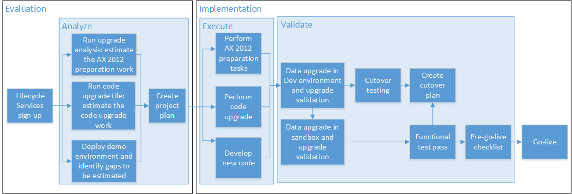 Upgrade process.