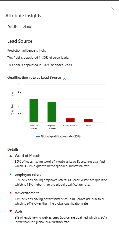 潜在顾客来源属性的属性见解窗格的屏幕截图。