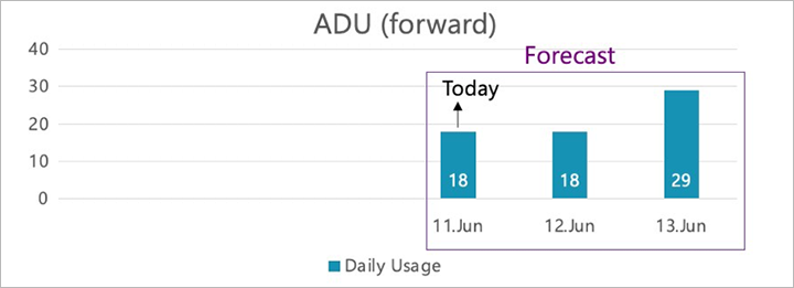 平均每日使用量（将来）图表。