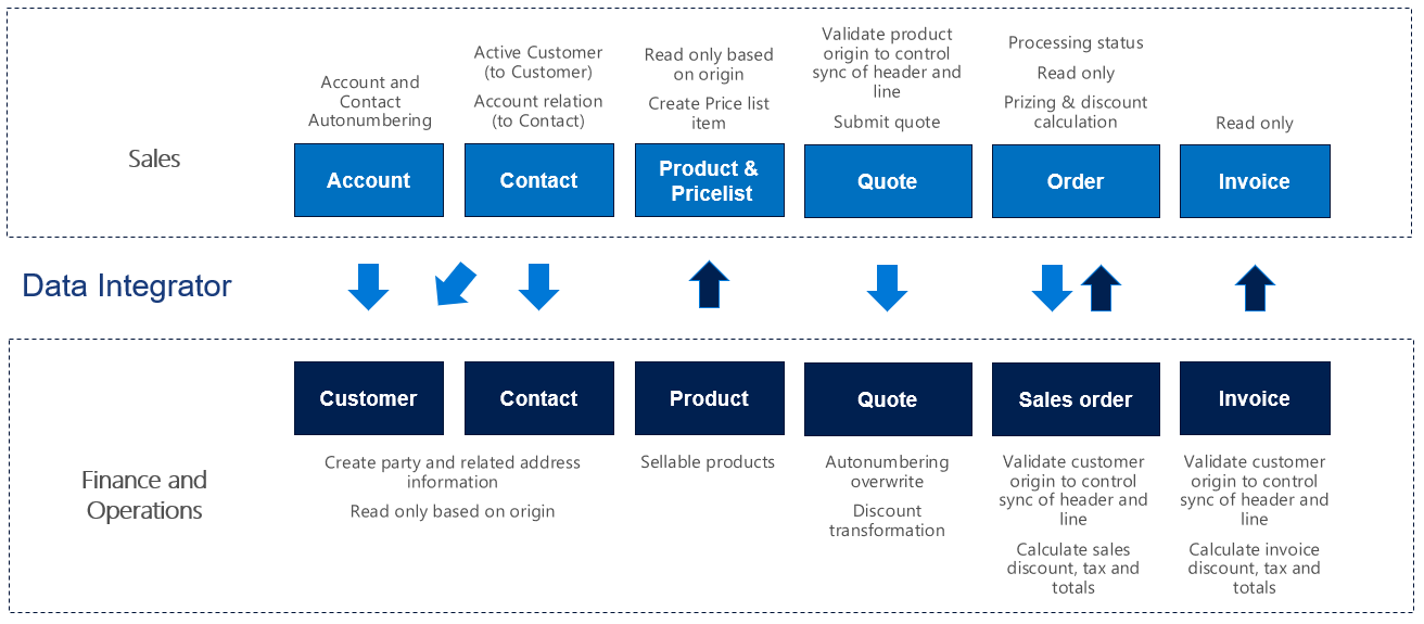 Data flow in Prospect to cash.