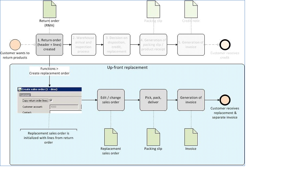 Up-front replacement process.