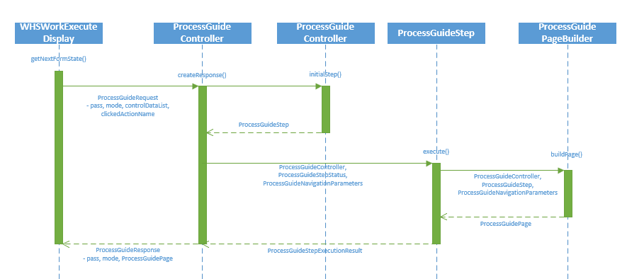 Control flow simplified.