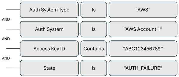 Diagram of an alert to monitor authorization failure for an access key.