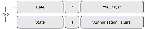 Diagram of a query to review authorization failures.