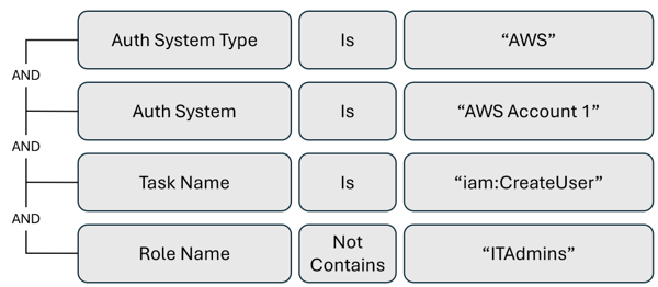 Diagram of an alert to monitor users not created by the IT Admins role.