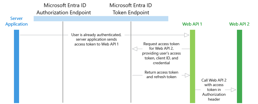 App performing the on-behalf-of flow diagram