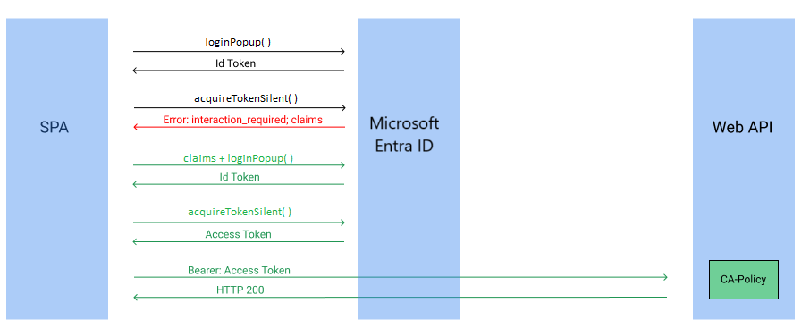 Single-page app using MSAL flow diagram