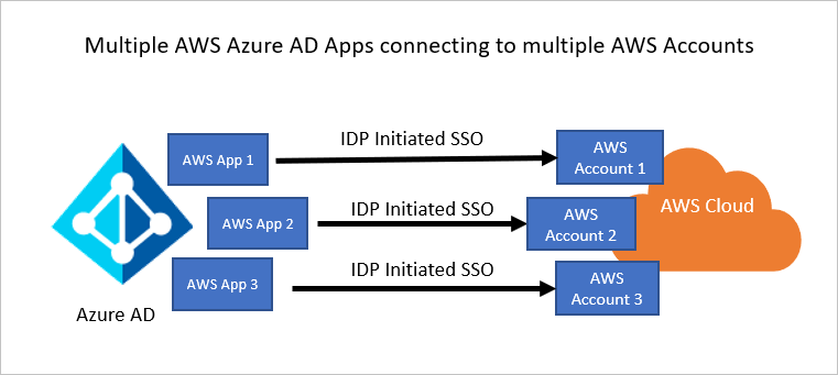 显示 Microsoft Entra ID 和 AWS 的关系的屏幕截图。