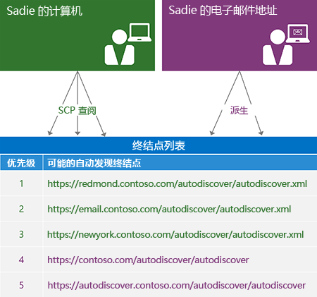 此说明显示生成自动发现终结点列表的过程。箭头表示终结点列表由 SCP 查找或用户的电子邮件地址派生。